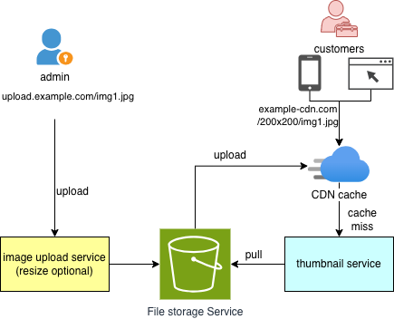 ImgFlux Architecture